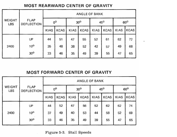 Load Factor Stall Speed Chart